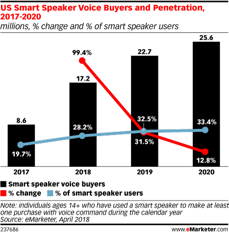 US Smart Speaker Voice Buyers and Penetration, 2017-2020 (millions, % change and % of smart speaker users)