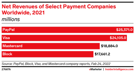 Net Revenues of Select Payment Companies Worldwide, 2021 (millions)
