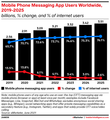 Mobile Phone Messaging App Users Worldwide, 2019-2025 (billions, % change, and % of internet users)