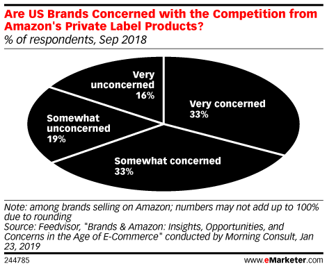 Are US Brands Concerned with the Competition from Amazon's Private Label Products? (% of respondents, Sep 2018)