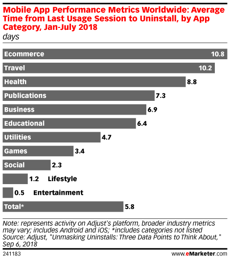 Mobile App Performance Metrics Worldwide: Average Time from Last Usage Session to Uninstall, by App Category, Jan-July 2018 (days)