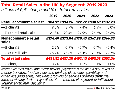 Total Retail Sales in the UK, by Segment, 2019-2023 (billions of £, % change and % of total retail sales)