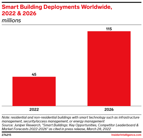 Smart Building Deployments Worldwide, 2022 & 2026 (millions)