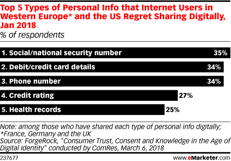Top 5 Types of Personal Information that Internet Users in Western Europe* and the US Regret Sharing Digitally, Jan 2018 (% of respondents)