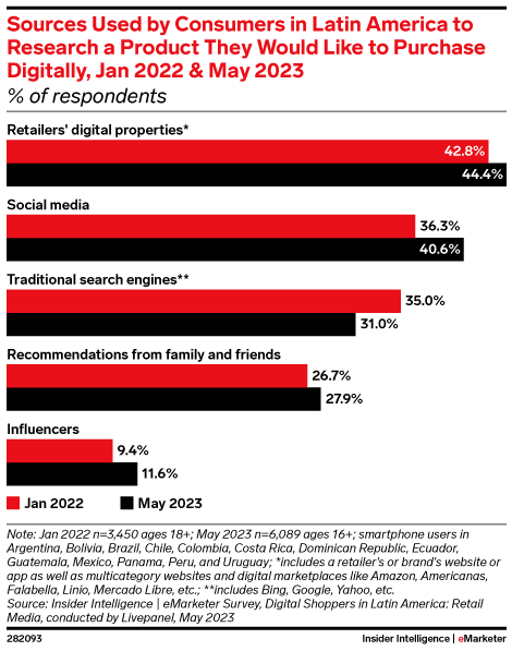 Sources Used by Consumers in Latin America to Research a Product They Would Like to Purchase Digitally, Jan 2022 & May 2023 (% of respondents )