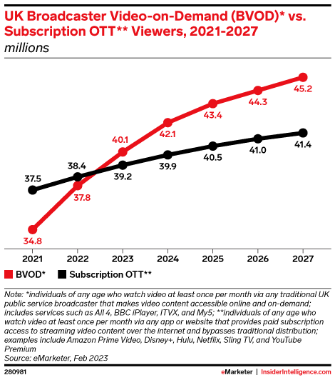 UK Broadcast Video-on-Demand (BVOD)* vs. Subscription OTT** Viewers, 2021-2027 (millions)