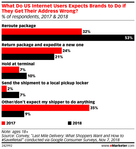 What Do US Internet Users Expects Brands to Do if They Get Their Address Wrong? (% of respondents, 2017 & 2018)