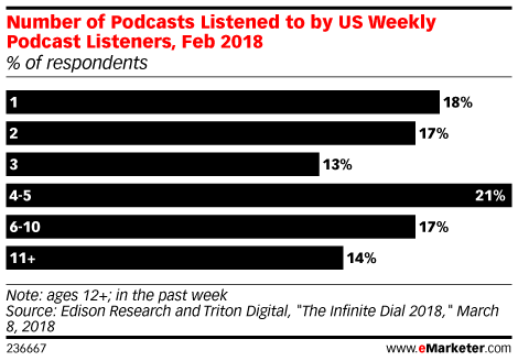 Number of Podcasts Listened to by US Weekly Podcast Listeners, Feb 2018 (% of respondents)