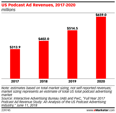 US Podcast Ad Revenues, 2017-2020 (millions)