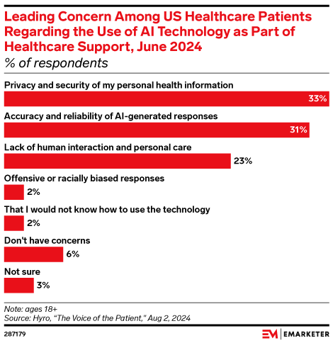 Leading Concern Among US Healthcare Patients Regarding the Use of AI Technology as Part of Healthcare Support, June 2024 (% of respondents)