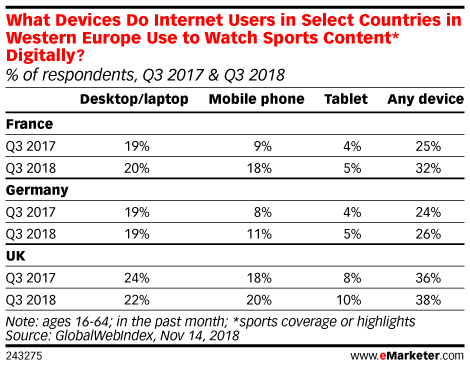 What Devices Do Internet Users in Select Countries in Western Europe Use to Watch Sports Content* Digitally? (% of respondents, Q3 2017 & Q3 2018)