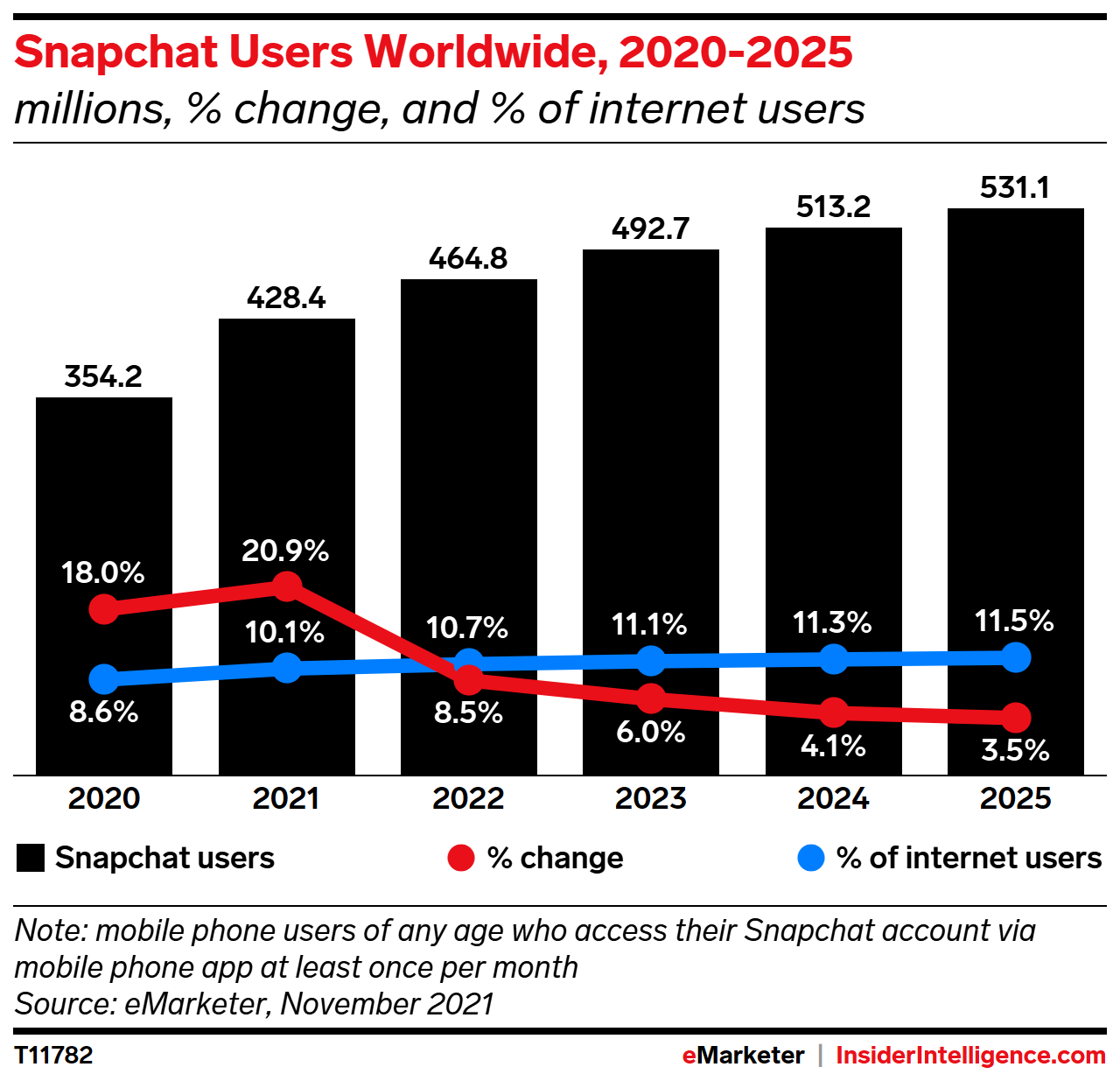 Snapchat Users Worldwide, 2020-2025 (millions, % change, and % of internet users)