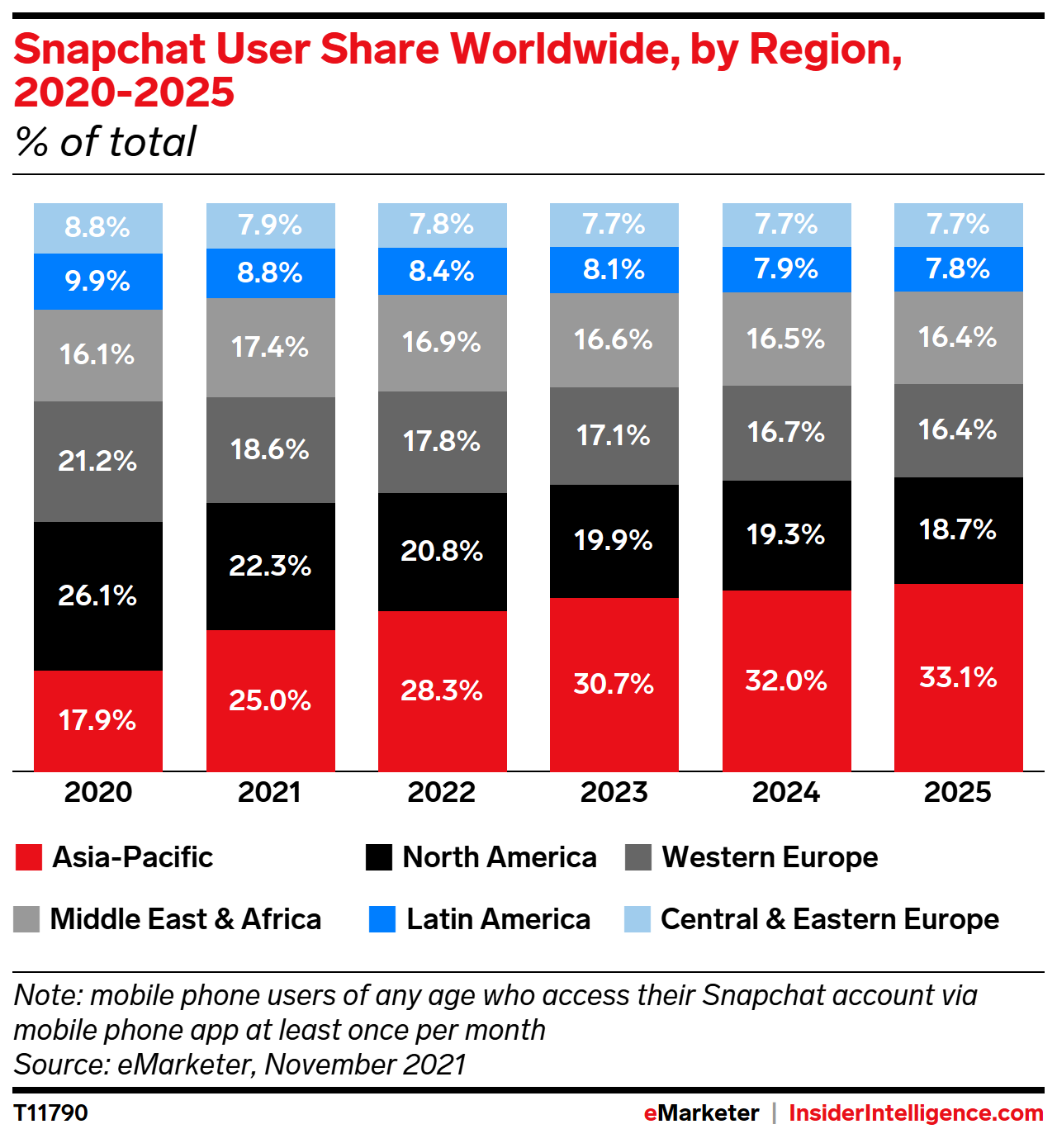 Snapchat Users Worldwide, by Region, 2020-2025 (% of total)