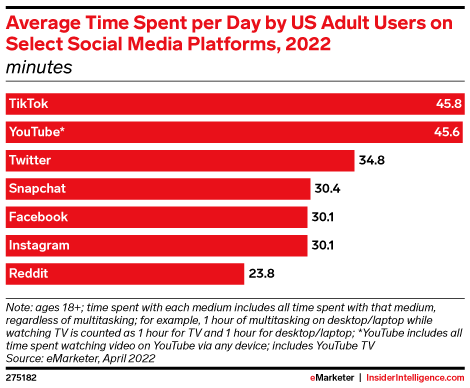 Average Time Spent per Day by US Adult Users on Select Social Media Platforms, 2022 (minutes)