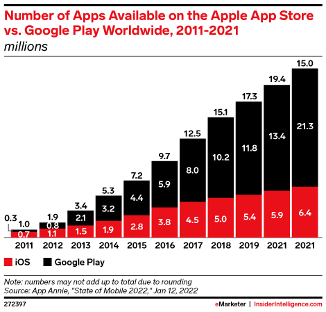 Number of Apps Available on the Apple App Store vs. Google Play Worldwide, 2011-2021 (millions)