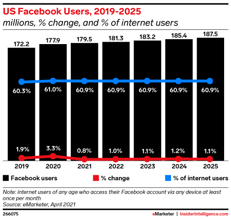 US Facebook Users, 2019-2025 (millions, % change, and % of internet users)