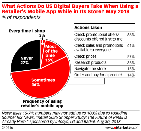 What Actions Do US Digital Buyers Take When Using a Retailer's Mobile App While in Its Store? May 2018 (% of respondents)