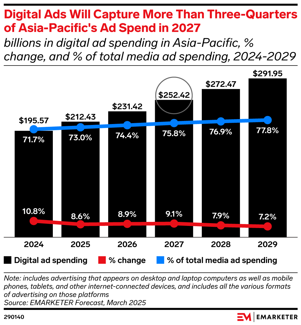 Digital Ads Will Capture More Than Three-Quarters of Asia-Pacific's Ad Spend in 2027 (billions in digital ad spending in Asia-Pacific, % change, and % of total media ad spending, 2024-2029)