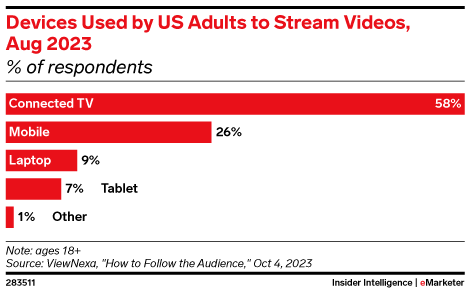 Devices Used by US Adults to Stream Videos, Aug 2023 (% of respondents)