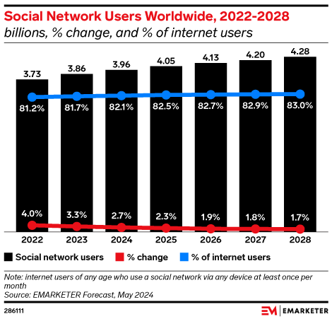 Social Network Users Worldwide, 2022-2028 (billions, % change, and % of internet users)
