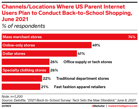 Channels/Locations Where US Parent Internet Users Plan to Conduct Back-to-School Shopping, June 2021 (% of respondents)