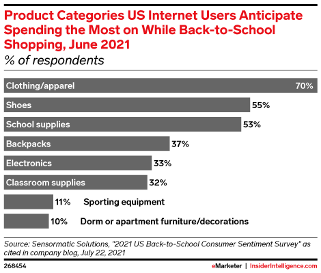 Product Categories US Internet Users Anticipate Spending the Most on While Back-to-School Shopping, June 2021 (% of respondents)