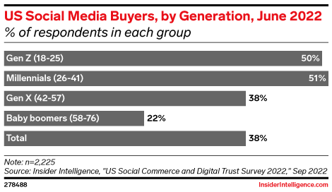 US Social Media Buyers, by Generation, June 2022 (% of respondents in each group)