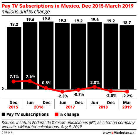 Pay TV Subscriptions in Mexico, Dec 2015-March 2019 (millions and % change)