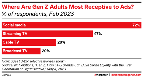 Where Are Gen Z Adults Most Receptive to Ads? (% of respondents, Feb 2023)