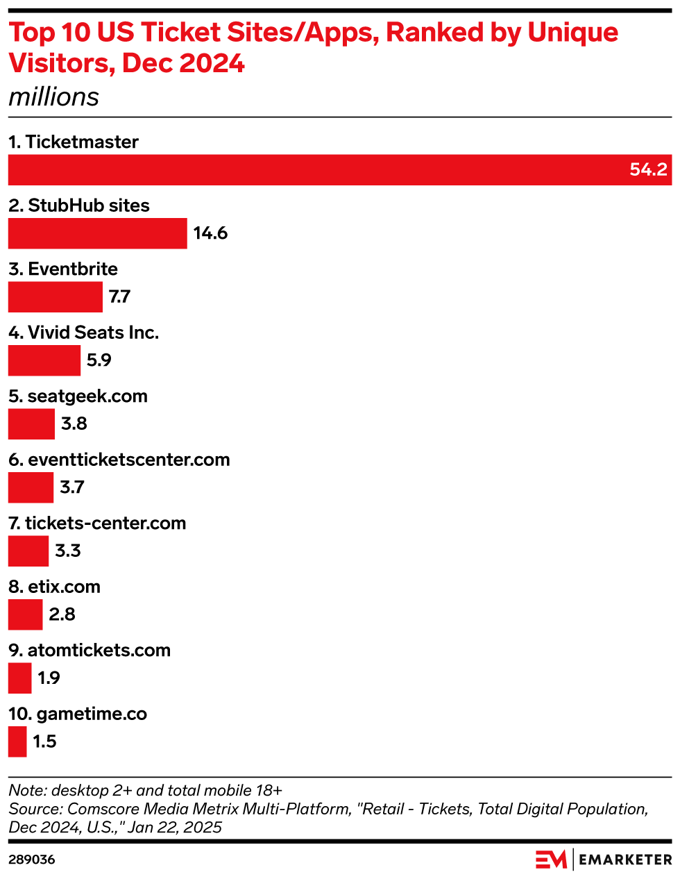 Top 10 US Ticket Sites/Apps, Ranked by Unique Visitors, Dec 2024 (millions)