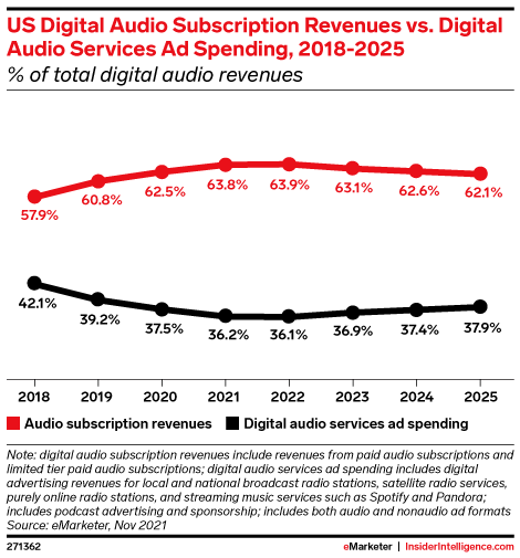 US Digital Audio Subscription Revenues vs. Digital Audio Services Ad Spending, 2018-2025 (% of total digital audio revenues)
