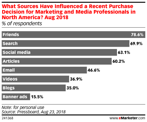 What Sources Have Influenced a Recent Purchase Decision for Marketing and Media Professionals in North America? Aug 2018 (% of respondents)