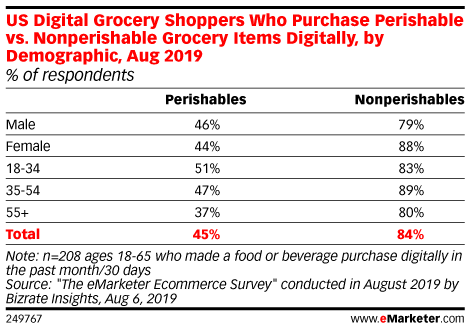 US Digital Grocery Shoppers Who Purchase Perishable vs. Nonperishable Grocery Items Digitally, by Demographic, Aug 2019 (% of respondents)