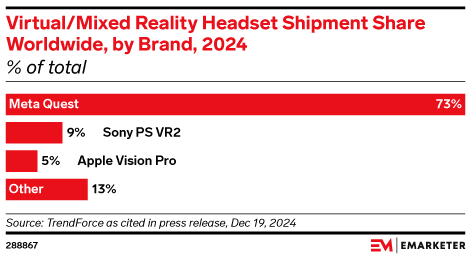 Virtual/Mixed Reality Headset Shipment Share Worldwide, by Brand, 2024 (% of total)