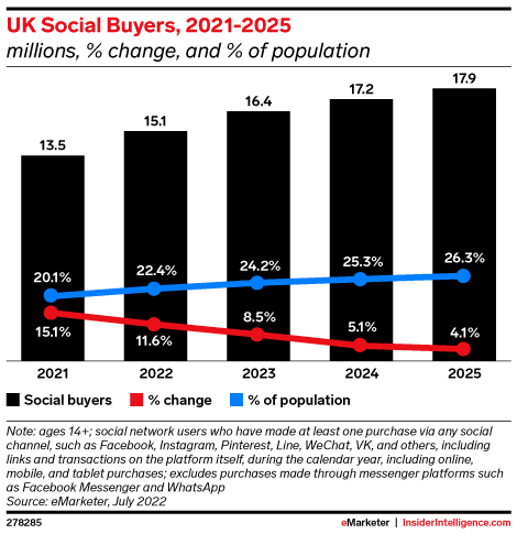UK Social Buyers, 2021-2025 (millions, % change, and % of population)