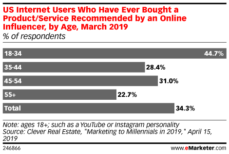 US Internet Users Who Have Ever Bought a Product/Service Recommended by an Online Influencer, by Age, March 2019 (% of respondents)