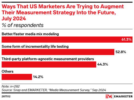 Ways That US Marketers Are Trying to Augment Their Measurement Strategy Into the Future, July 2024 (% of respondents)