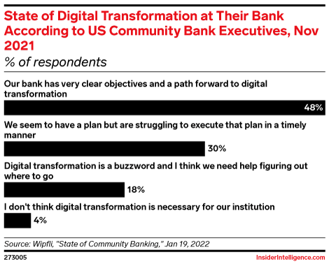 State of Digital Transformation at Their Bank According to US Community Bank Executives, Nov 2021 (% of respondents)