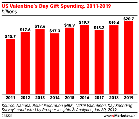 US Valentine's Day Gift Spending, 2011-2019 (billions)