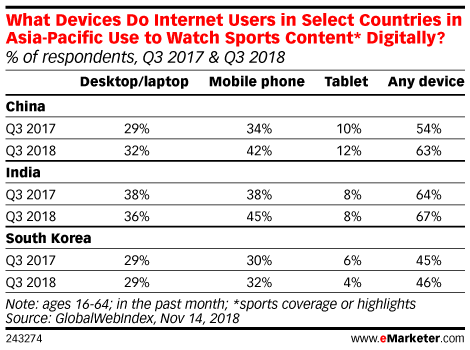 What Devices Do Internet Users in Select Countries in Asia-Pacific Use to Watch Sports Content* Digitally? (% of respondents, Q3 2017 & Q3 2018)