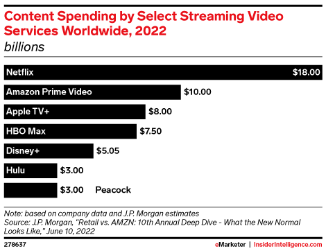 Content Spending by Select Streaming Video Services Worldwide, 2022 (billions)