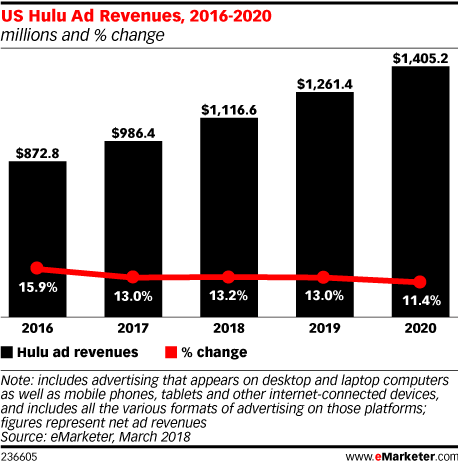 US Hulu Ad Revenues, 2016-2020 (millions and % change)
