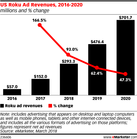 US Roku Ad Revenues, 2016-2020 (millions and % change)