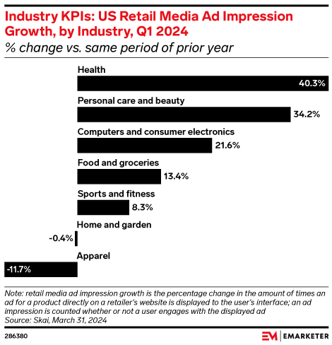 Industry KPIs: US Retail Media Ad Impression Growth, by Industry, Q1 2024 (% change vs. same period of prior year)