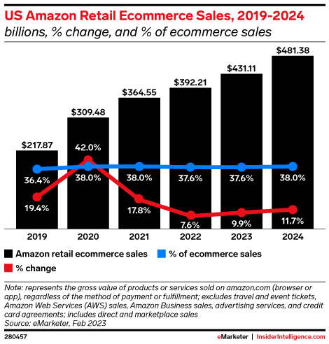 US Amazon Retail Ecommerce Sales, 2019-2024 (billions, % change, and % of ecommerce sales)