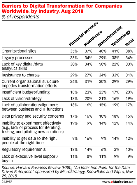 Barriers to Digital Transformation for Companies Worldwide, by Industry, Aug 2018 (% of respondents)