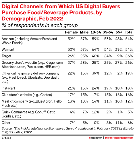 Digital Channels from Which US Digital Buyers Purchase Food/Beverage Products, by Demographic, Feb 2022 (% of respondents in each group)