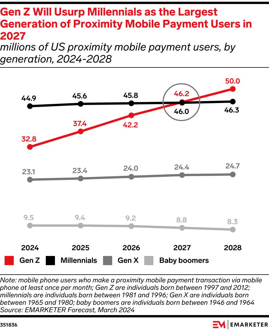 Gen Z Will Usurp Millennials as the Largest Generation of Proximity Mobile Payment Users in 2027 (millions of US proximity mobile payment users, by generation, 2024-2028)