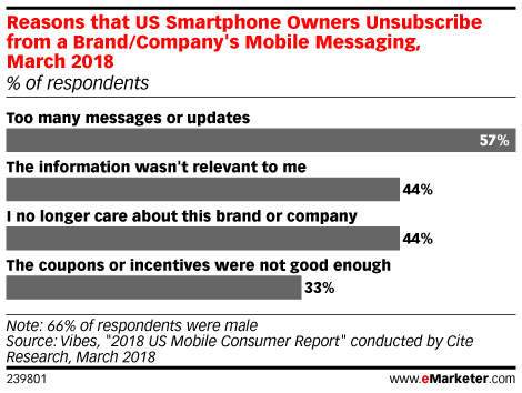 Reasons that US Smartphone Owners Unsubscribe from a Brand/Company's Mobile Messaging, March 2018 (% of respondents)