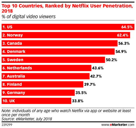 Top 10 Countries, Ranked by Netflix User Penetration, 2018 (% of digital video viewers)